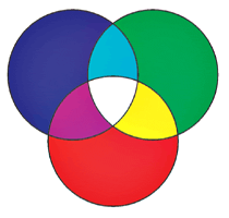 Формирование цветного изображения из красного, зеленого и синего цветов